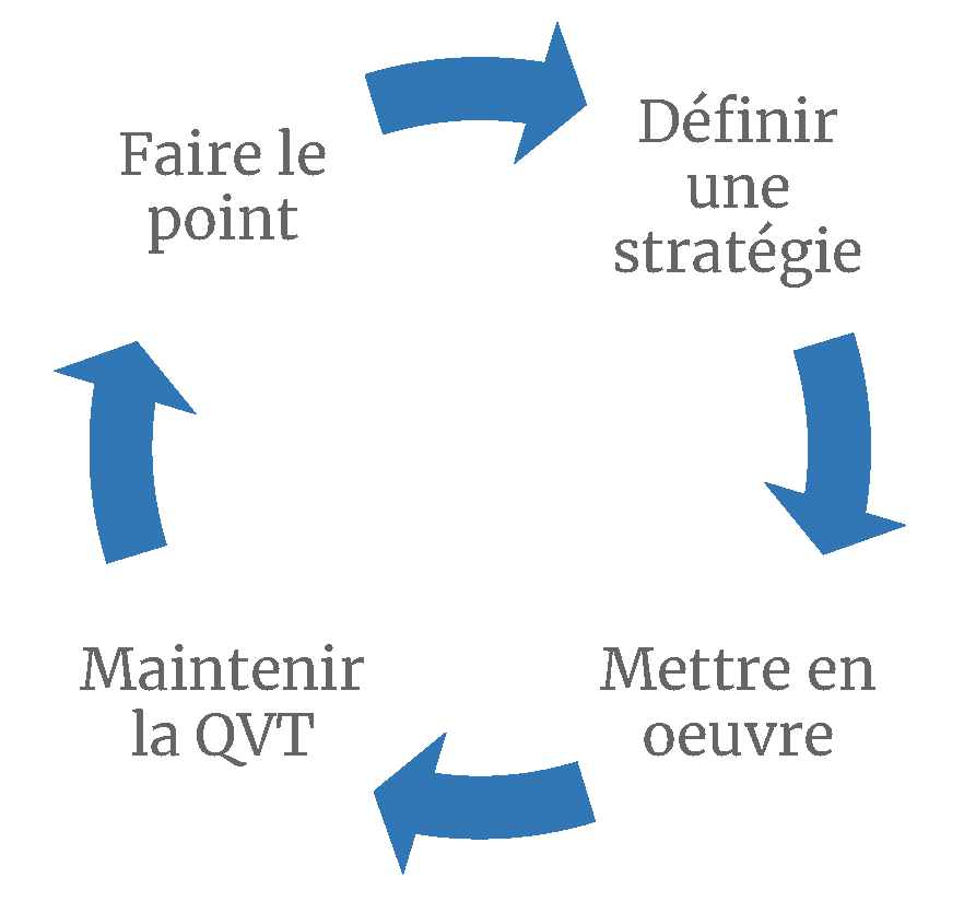 La Démarche QVT : Transformer Votre Environnement De Travail